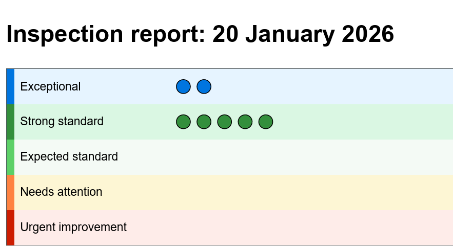 Holland Park School Ofsted ‘Exceptional’ or 'Strong Standard' across the board